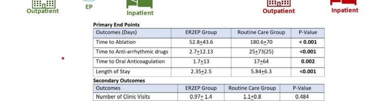 Clinical and Economic Impact of an Organized Treatment Pathway on Atrial Fibrillation Patient from the Emergency Room to Electrophysiology Service (ER2EP Study)
